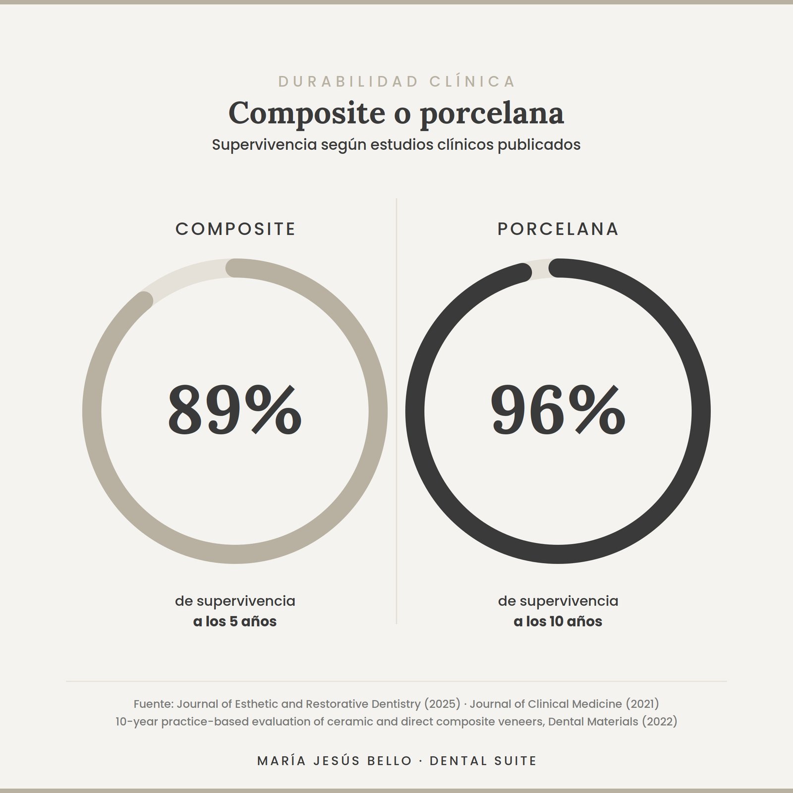 Comparativa durabilidad carillas dentales según estudios clínicos - composite 89% a 5 años vs porcelana 96% a 10 años